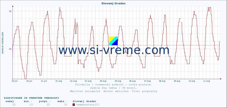 POVPREČJE :: Slovenj Gradec :: temperatura | vlaga | smer vetra | hitrost vetra | sunki vetra | tlak | padavine | temp. rosišča :: zadnja dva tedna / 30 minut.