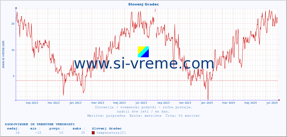 POVPREČJE :: Slovenj Gradec :: temperatura | vlaga | smer vetra | hitrost vetra | sunki vetra | tlak | padavine | temp. rosišča :: zadnji dve leti / en dan.