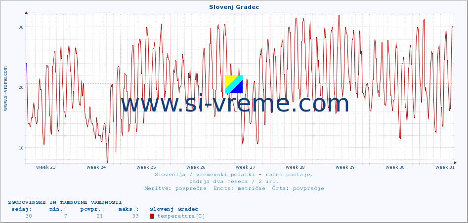 POVPREČJE :: Slovenj Gradec :: temperatura | vlaga | smer vetra | hitrost vetra | sunki vetra | tlak | padavine | temp. rosišča :: zadnja dva meseca / 2 uri.