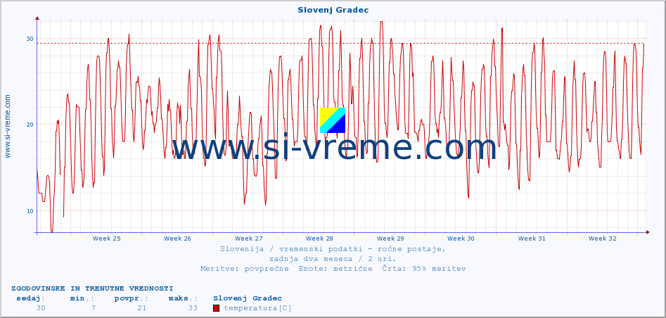 POVPREČJE :: Slovenj Gradec :: temperatura | vlaga | smer vetra | hitrost vetra | sunki vetra | tlak | padavine | temp. rosišča :: zadnja dva meseca / 2 uri.