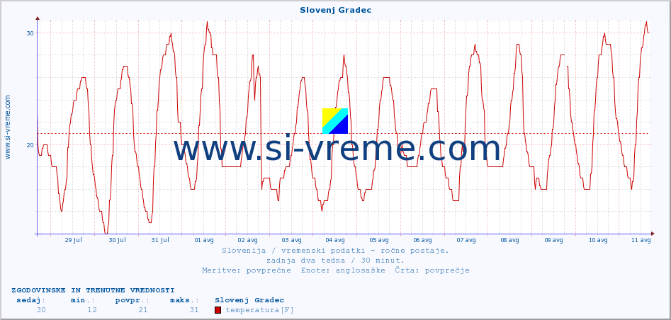 POVPREČJE :: Slovenj Gradec :: temperatura | vlaga | smer vetra | hitrost vetra | sunki vetra | tlak | padavine | temp. rosišča :: zadnja dva tedna / 30 minut.