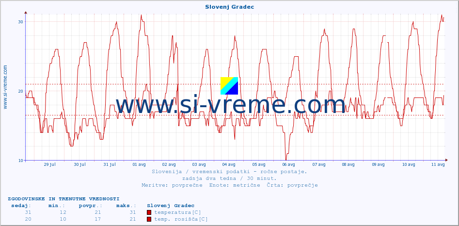 POVPREČJE :: Slovenj Gradec :: temperatura | vlaga | smer vetra | hitrost vetra | sunki vetra | tlak | padavine | temp. rosišča :: zadnja dva tedna / 30 minut.