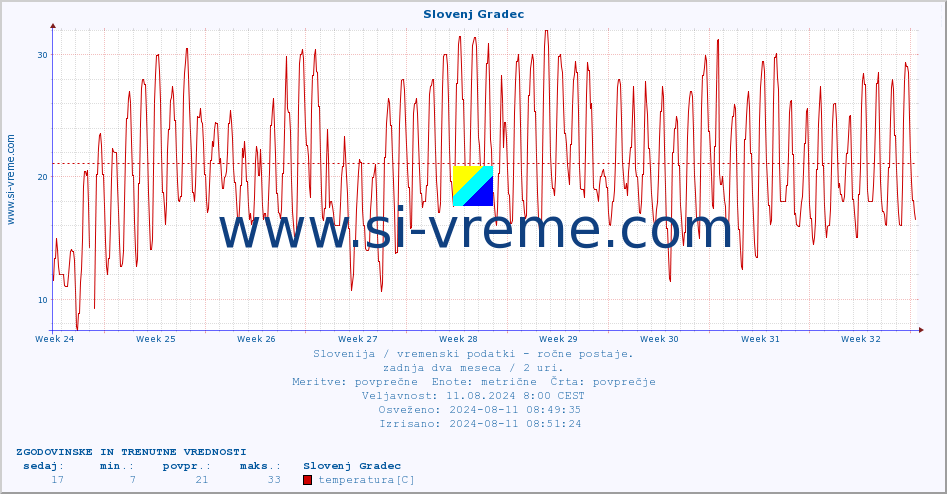 POVPREČJE :: Slovenj Gradec :: temperatura | vlaga | smer vetra | hitrost vetra | sunki vetra | tlak | padavine | temp. rosišča :: zadnja dva meseca / 2 uri.