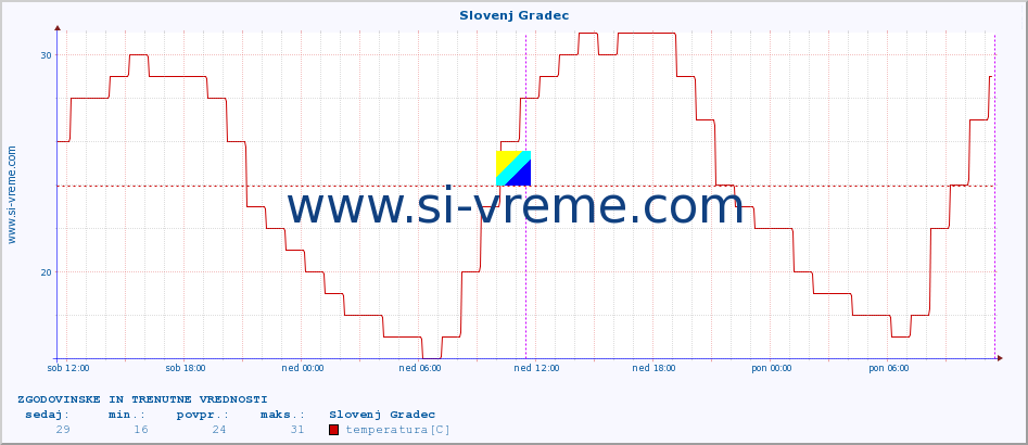 POVPREČJE :: Slovenj Gradec :: temperatura | vlaga | smer vetra | hitrost vetra | sunki vetra | tlak | padavine | temp. rosišča :: zadnja dva dni / 5 minut.