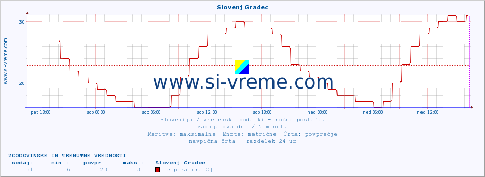 POVPREČJE :: Slovenj Gradec :: temperatura | vlaga | smer vetra | hitrost vetra | sunki vetra | tlak | padavine | temp. rosišča :: zadnja dva dni / 5 minut.