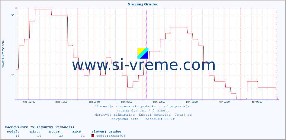 POVPREČJE :: Slovenj Gradec :: temperatura | vlaga | smer vetra | hitrost vetra | sunki vetra | tlak | padavine | temp. rosišča :: zadnja dva dni / 5 minut.