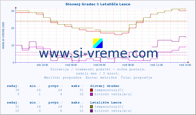 POVPREČJE :: Slovenj Gradec & Letališče Lesce :: temperatura | vlaga | smer vetra | hitrost vetra | sunki vetra | tlak | padavine | temp. rosišča :: zadnji dan / 5 minut.