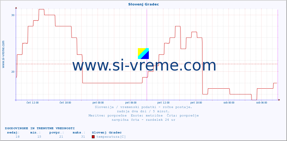 POVPREČJE :: Slovenj Gradec :: temperatura | vlaga | smer vetra | hitrost vetra | sunki vetra | tlak | padavine | temp. rosišča :: zadnja dva dni / 5 minut.