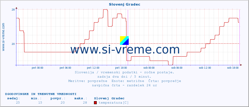 POVPREČJE :: Slovenj Gradec :: temperatura | vlaga | smer vetra | hitrost vetra | sunki vetra | tlak | padavine | temp. rosišča :: zadnja dva dni / 5 minut.