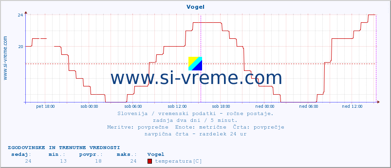 POVPREČJE :: Vogel :: temperatura | vlaga | smer vetra | hitrost vetra | sunki vetra | tlak | padavine | temp. rosišča :: zadnja dva dni / 5 minut.