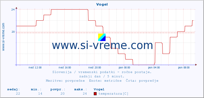 POVPREČJE :: Vogel :: temperatura | vlaga | smer vetra | hitrost vetra | sunki vetra | tlak | padavine | temp. rosišča :: zadnji dan / 5 minut.