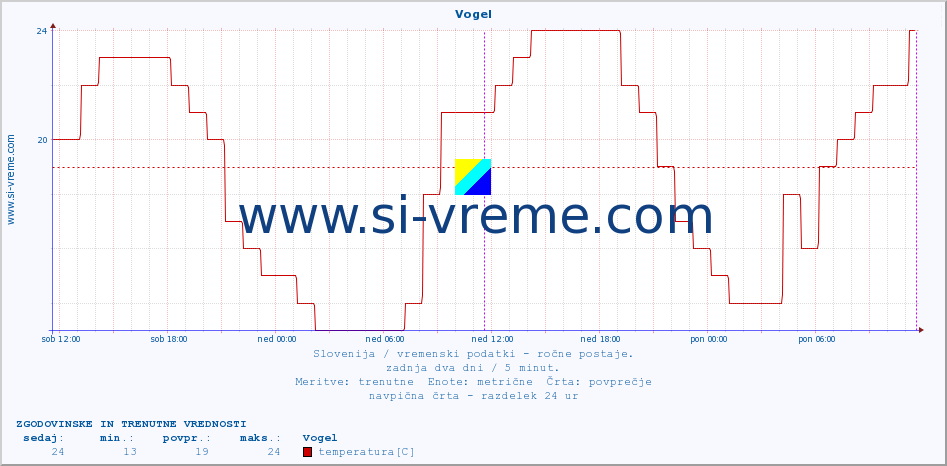 POVPREČJE :: Vogel :: temperatura | vlaga | smer vetra | hitrost vetra | sunki vetra | tlak | padavine | temp. rosišča :: zadnja dva dni / 5 minut.