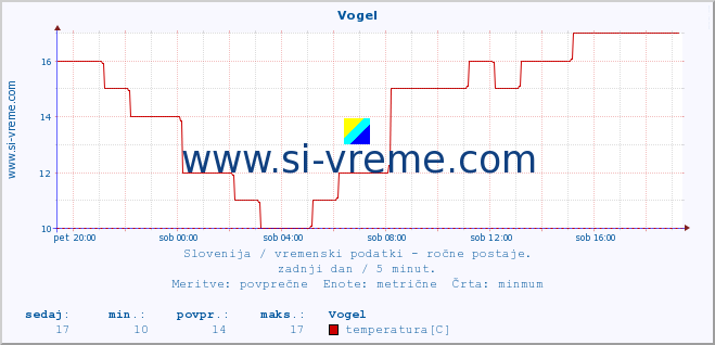 POVPREČJE :: Vogel :: temperatura | vlaga | smer vetra | hitrost vetra | sunki vetra | tlak | padavine | temp. rosišča :: zadnji dan / 5 minut.