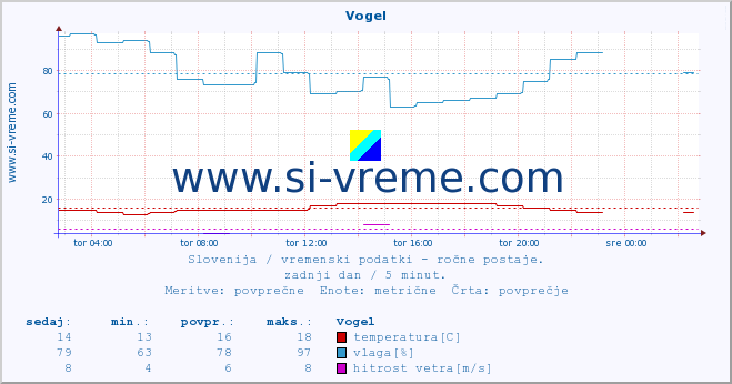 POVPREČJE :: Vogel :: temperatura | vlaga | smer vetra | hitrost vetra | sunki vetra | tlak | padavine | temp. rosišča :: zadnji dan / 5 minut.