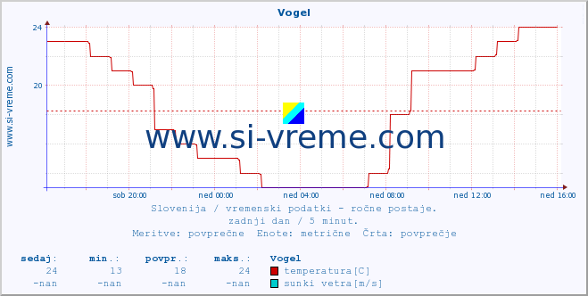 POVPREČJE :: Vogel :: temperatura | vlaga | smer vetra | hitrost vetra | sunki vetra | tlak | padavine | temp. rosišča :: zadnji dan / 5 minut.