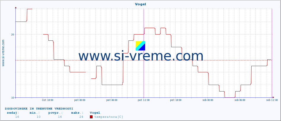 POVPREČJE :: Vogel :: temperatura | vlaga | smer vetra | hitrost vetra | sunki vetra | tlak | padavine | temp. rosišča :: zadnja dva dni / 5 minut.