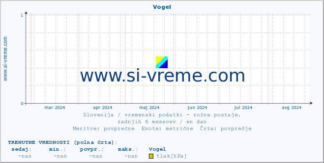 POVPREČJE :: Vogel :: temperatura | vlaga | smer vetra | hitrost vetra | sunki vetra | tlak | padavine | temp. rosišča :: zadnje leto / en dan.