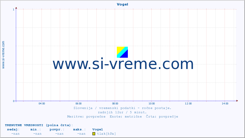 POVPREČJE :: Vogel :: temperatura | vlaga | smer vetra | hitrost vetra | sunki vetra | tlak | padavine | temp. rosišča :: zadnji dan / 5 minut.