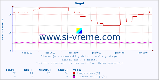 POVPREČJE :: Vogel :: temperatura | vlaga | smer vetra | hitrost vetra | sunki vetra | tlak | padavine | temp. rosišča :: zadnji dan / 5 minut.