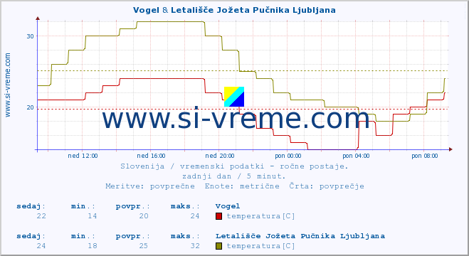 POVPREČJE :: Vogel & Letališče Jožeta Pučnika Ljubljana :: temperatura | vlaga | smer vetra | hitrost vetra | sunki vetra | tlak | padavine | temp. rosišča :: zadnji dan / 5 minut.