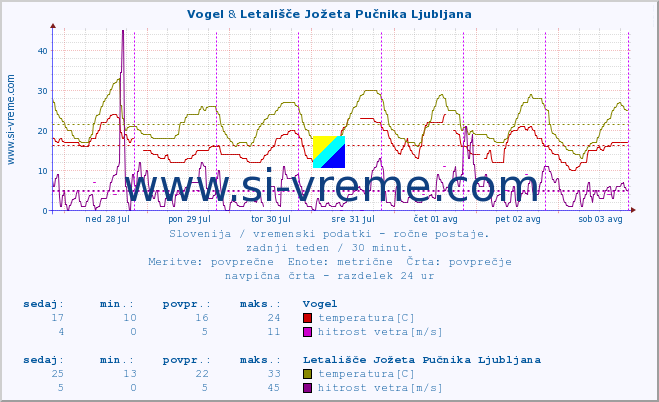 POVPREČJE :: Vogel & Letališče Jožeta Pučnika Ljubljana :: temperatura | vlaga | smer vetra | hitrost vetra | sunki vetra | tlak | padavine | temp. rosišča :: zadnji teden / 30 minut.