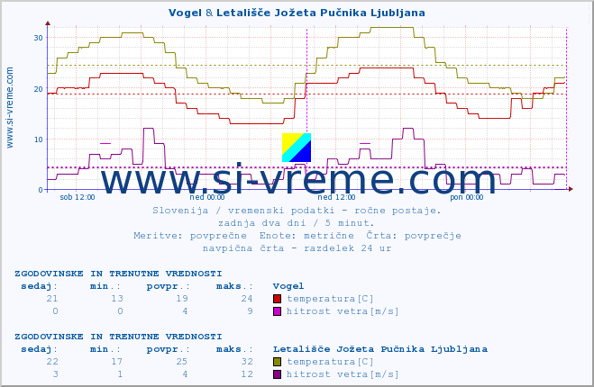 POVPREČJE :: Vogel & Letališče Jožeta Pučnika Ljubljana :: temperatura | vlaga | smer vetra | hitrost vetra | sunki vetra | tlak | padavine | temp. rosišča :: zadnja dva dni / 5 minut.