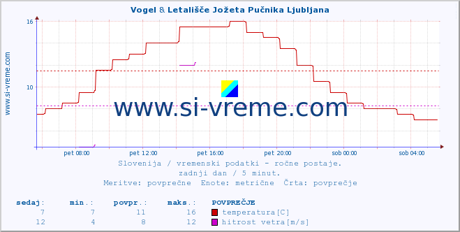 POVPREČJE :: Vogel & Letališče Jožeta Pučnika Ljubljana :: temperatura | vlaga | smer vetra | hitrost vetra | sunki vetra | tlak | padavine | temp. rosišča :: zadnji dan / 5 minut.