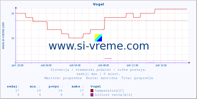 POVPREČJE :: Vogel :: temperatura | vlaga | smer vetra | hitrost vetra | sunki vetra | tlak | padavine | temp. rosišča :: zadnji dan / 5 minut.