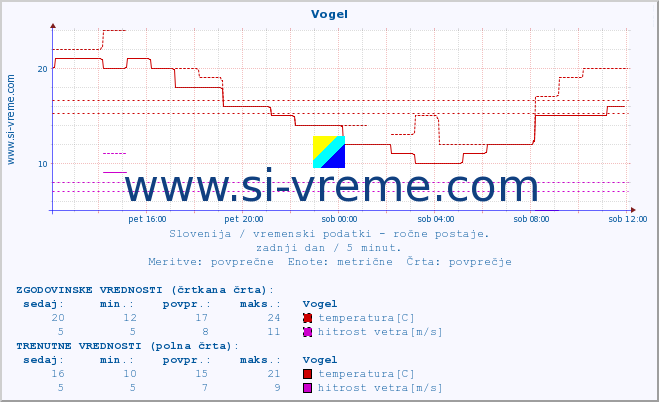 POVPREČJE :: Vogel :: temperatura | vlaga | smer vetra | hitrost vetra | sunki vetra | tlak | padavine | temp. rosišča :: zadnji dan / 5 minut.