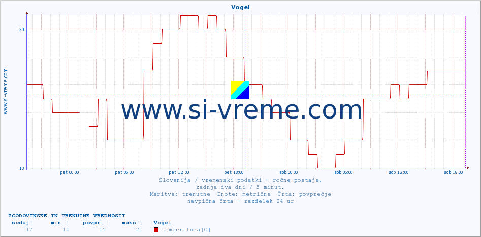 POVPREČJE :: Vogel :: temperatura | vlaga | smer vetra | hitrost vetra | sunki vetra | tlak | padavine | temp. rosišča :: zadnja dva dni / 5 minut.