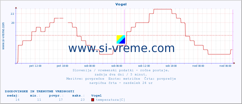 POVPREČJE :: Vogel :: temperatura | vlaga | smer vetra | hitrost vetra | sunki vetra | tlak | padavine | temp. rosišča :: zadnja dva dni / 5 minut.