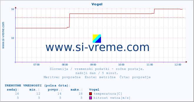 POVPREČJE :: Vogel :: temperatura | vlaga | smer vetra | hitrost vetra | sunki vetra | tlak | padavine | temp. rosišča :: zadnji dan / 5 minut.