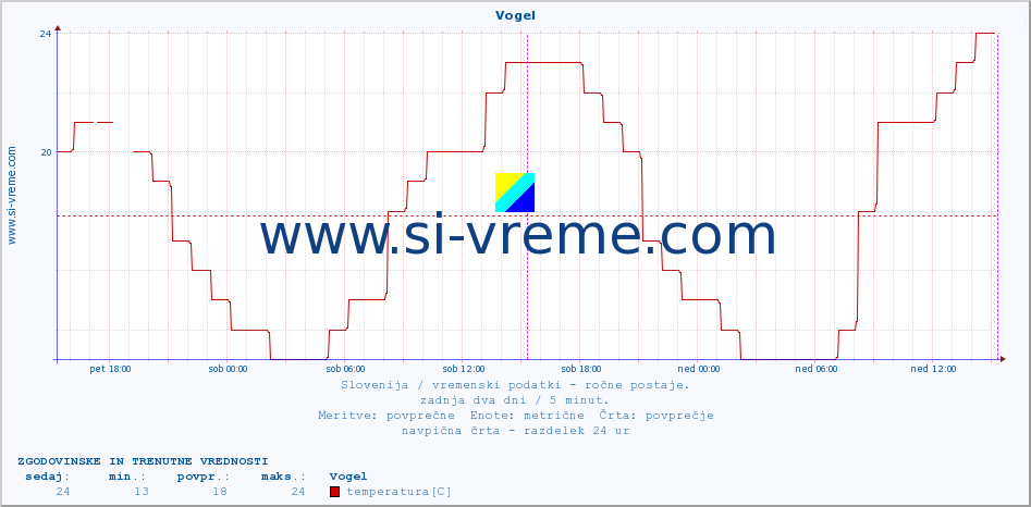 POVPREČJE :: Vogel :: temperatura | vlaga | smer vetra | hitrost vetra | sunki vetra | tlak | padavine | temp. rosišča :: zadnja dva dni / 5 minut.