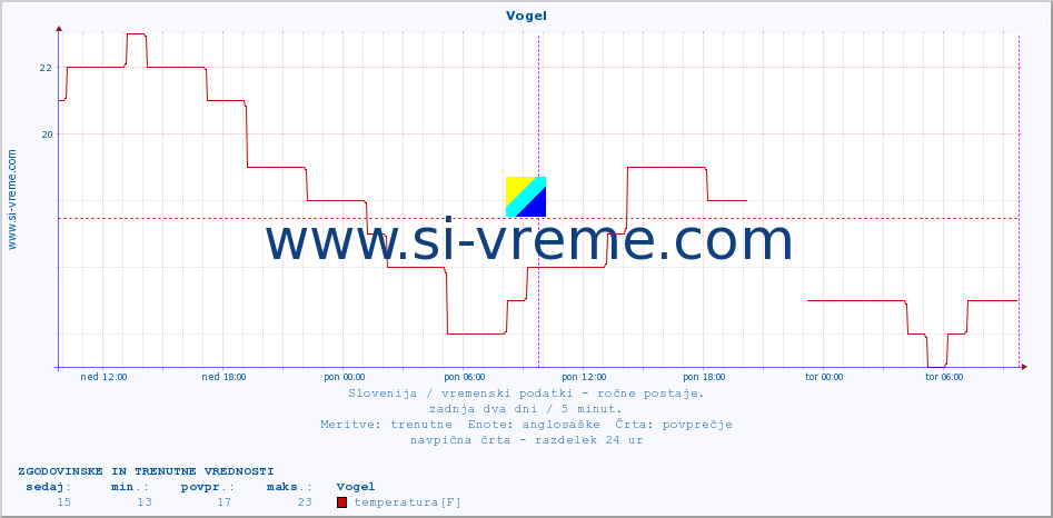 POVPREČJE :: Vogel :: temperatura | vlaga | smer vetra | hitrost vetra | sunki vetra | tlak | padavine | temp. rosišča :: zadnja dva dni / 5 minut.