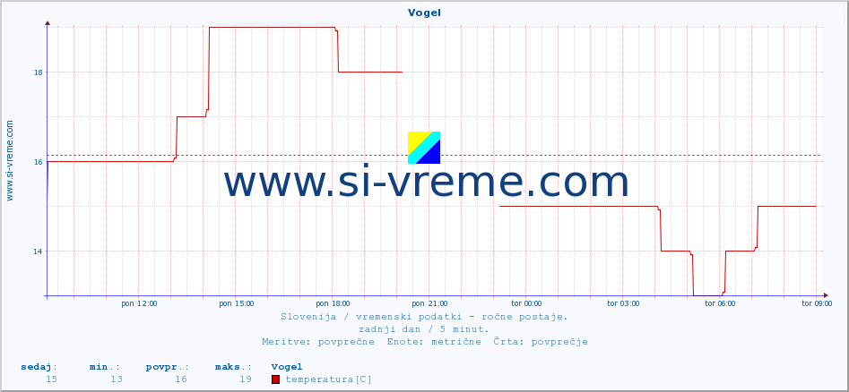 POVPREČJE :: Vogel :: temperatura | vlaga | smer vetra | hitrost vetra | sunki vetra | tlak | padavine | temp. rosišča :: zadnji dan / 5 minut.