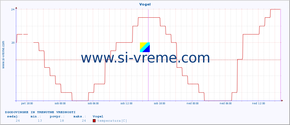 POVPREČJE :: Vogel :: temperatura | vlaga | smer vetra | hitrost vetra | sunki vetra | tlak | padavine | temp. rosišča :: zadnja dva dni / 5 minut.