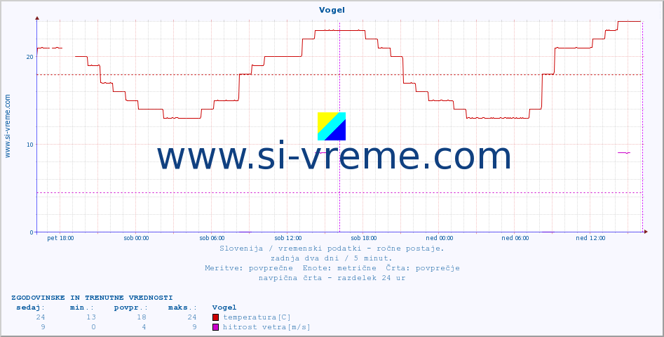 POVPREČJE :: Vogel :: temperatura | vlaga | smer vetra | hitrost vetra | sunki vetra | tlak | padavine | temp. rosišča :: zadnja dva dni / 5 minut.