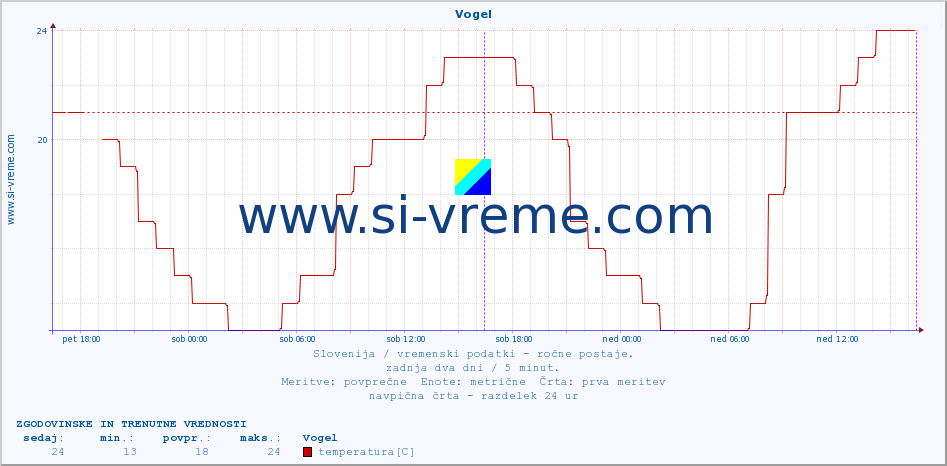 POVPREČJE :: Vogel :: temperatura | vlaga | smer vetra | hitrost vetra | sunki vetra | tlak | padavine | temp. rosišča :: zadnja dva dni / 5 minut.