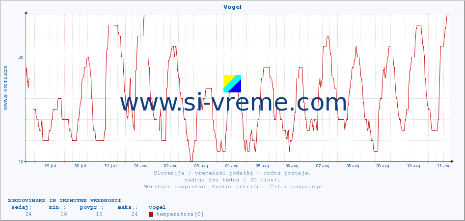 POVPREČJE :: Vogel :: temperatura | vlaga | smer vetra | hitrost vetra | sunki vetra | tlak | padavine | temp. rosišča :: zadnja dva tedna / 30 minut.