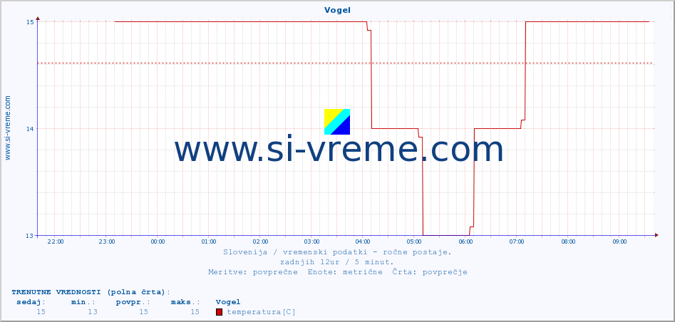 POVPREČJE :: Vogel :: temperatura | vlaga | smer vetra | hitrost vetra | sunki vetra | tlak | padavine | temp. rosišča :: zadnji dan / 5 minut.