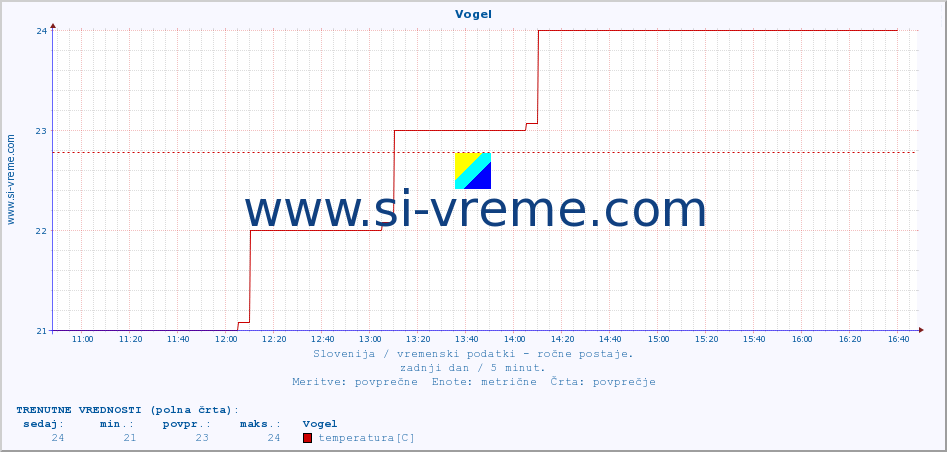 POVPREČJE :: Vogel :: temperatura | vlaga | smer vetra | hitrost vetra | sunki vetra | tlak | padavine | temp. rosišča :: zadnji dan / 5 minut.