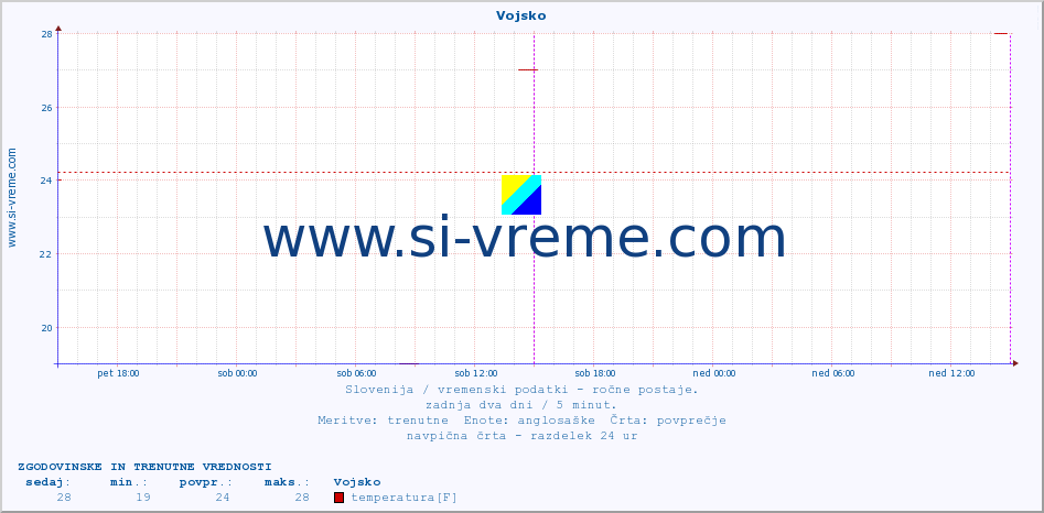 POVPREČJE :: Vojsko :: temperatura | vlaga | smer vetra | hitrost vetra | sunki vetra | tlak | padavine | temp. rosišča :: zadnja dva dni / 5 minut.