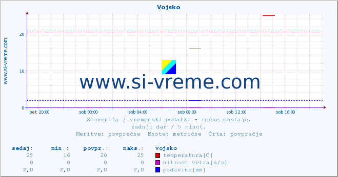 POVPREČJE :: Vojsko :: temperatura | vlaga | smer vetra | hitrost vetra | sunki vetra | tlak | padavine | temp. rosišča :: zadnji dan / 5 minut.