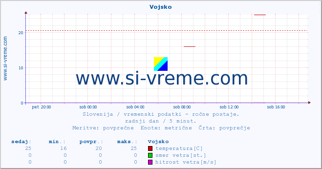 POVPREČJE :: Vojsko :: temperatura | vlaga | smer vetra | hitrost vetra | sunki vetra | tlak | padavine | temp. rosišča :: zadnji dan / 5 minut.