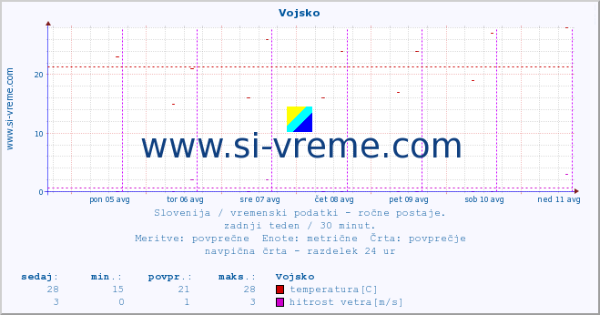 POVPREČJE :: Vojsko :: temperatura | vlaga | smer vetra | hitrost vetra | sunki vetra | tlak | padavine | temp. rosišča :: zadnji teden / 30 minut.