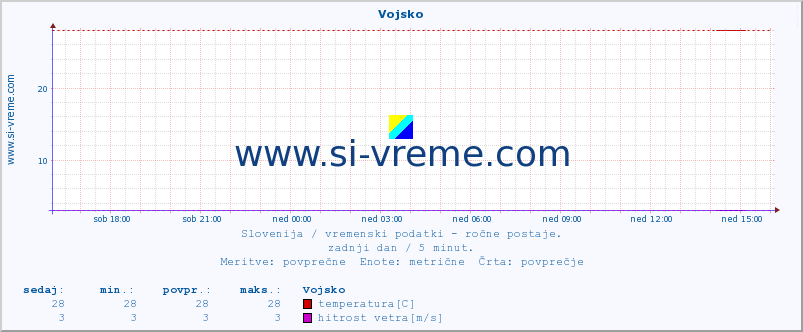 POVPREČJE :: Vojsko :: temperatura | vlaga | smer vetra | hitrost vetra | sunki vetra | tlak | padavine | temp. rosišča :: zadnji dan / 5 minut.