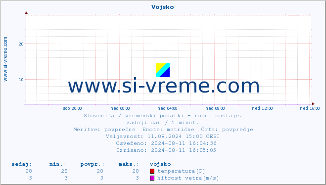 POVPREČJE :: Vojsko :: temperatura | vlaga | smer vetra | hitrost vetra | sunki vetra | tlak | padavine | temp. rosišča :: zadnji dan / 5 minut.