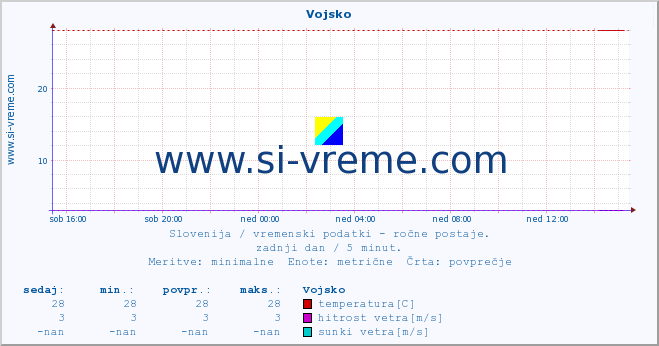 POVPREČJE :: Vojsko :: temperatura | vlaga | smer vetra | hitrost vetra | sunki vetra | tlak | padavine | temp. rosišča :: zadnji dan / 5 minut.