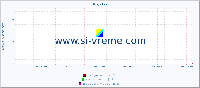 POVPREČJE :: Vojsko :: temperatura | vlaga | smer vetra | hitrost vetra | sunki vetra | tlak | padavine | temp. rosišča :: zadnji dan / 5 minut.