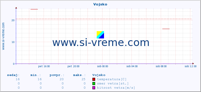 POVPREČJE :: Vojsko :: temperatura | vlaga | smer vetra | hitrost vetra | sunki vetra | tlak | padavine | temp. rosišča :: zadnji dan / 5 minut.